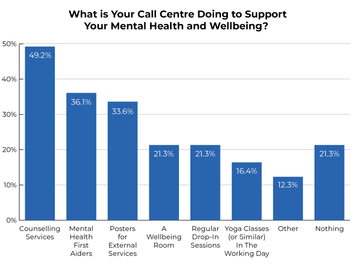 2025 Survey Graph Mental Health and Wellbeing support