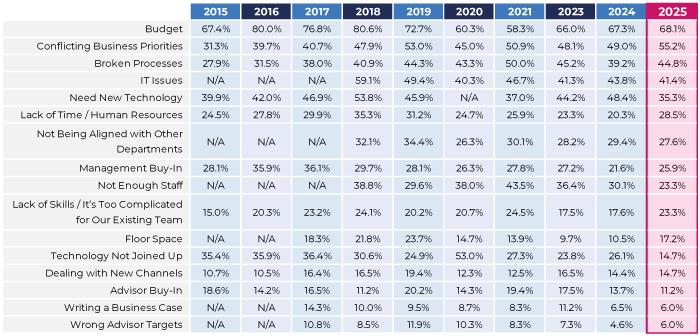 2025 Survey Table - Barriers to Contact Centres