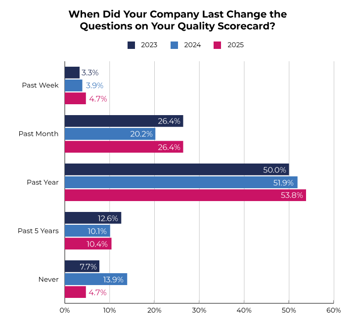 2025 Survey Graph - When Did You Last Change the Questions on Your Quality Scorecard
