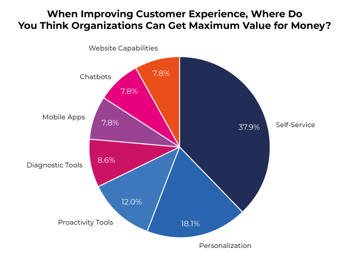 2025 Survey Graph - Improving CX maximum value for money