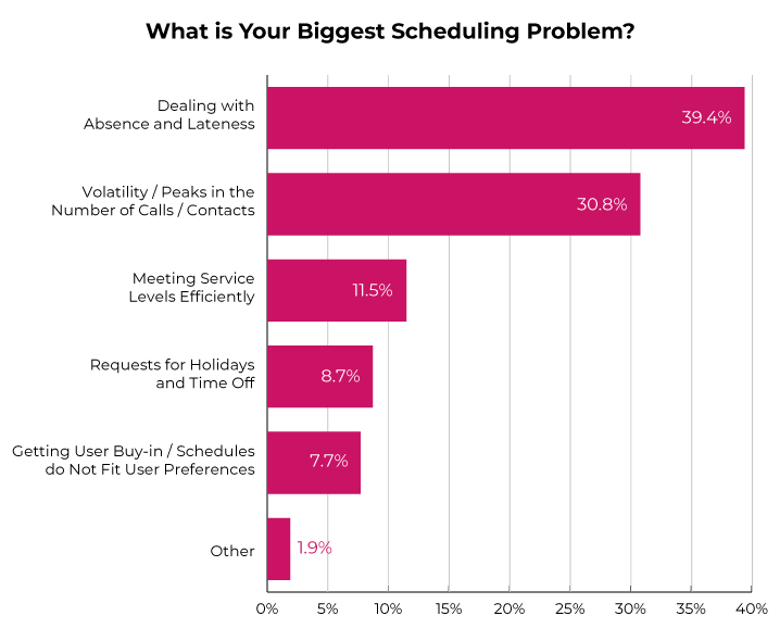 Survey graph image - biggest scheduling problems