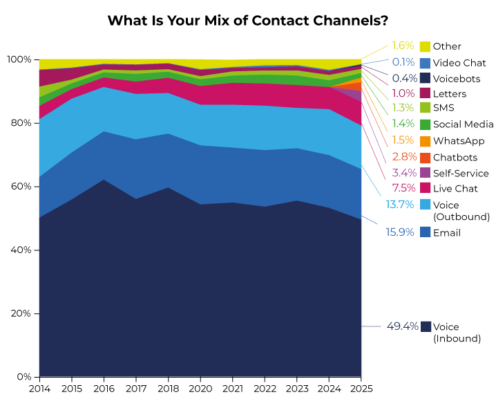 Q3 2025 Survey Graph What is Your Mix of Contact Channels