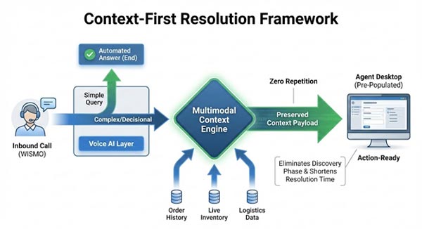 The Context-First Resolution Framework is a decision architecture that shifts automation away from routing efficiency and toward decision readiness.