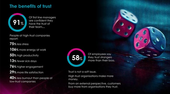 Graphic showing example of of high trust companies report 75% less stress, 13% fewer sick days, 76% higher engagement